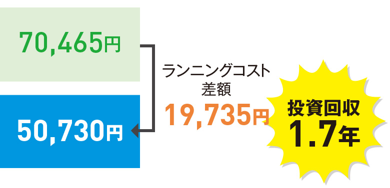 年間電気代に換算すると、標準タイプ Eco-ZEAS：SZRC140BY=70,465円。省エネタイプ FIVE STAR ZEAS：SSRC140C=50,730円。ランニングコスト差額19,735円!投資回収は1.7年で可能!!
